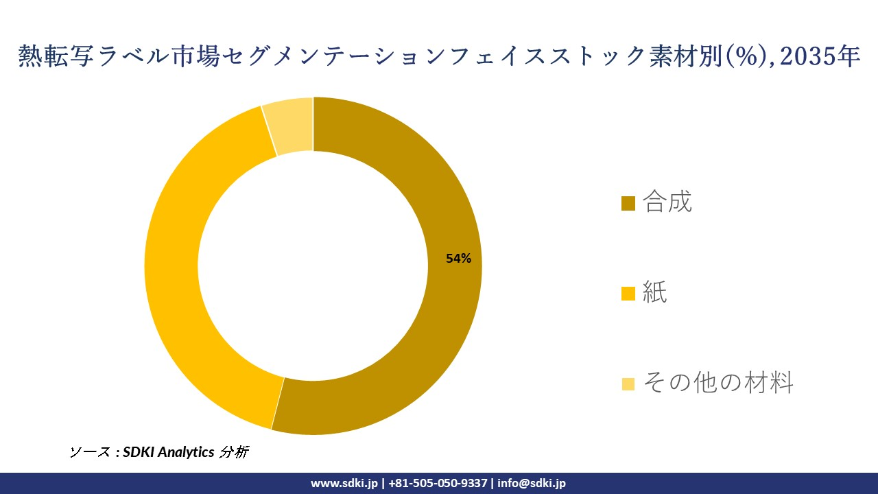 thermal transfer label segmentation survey