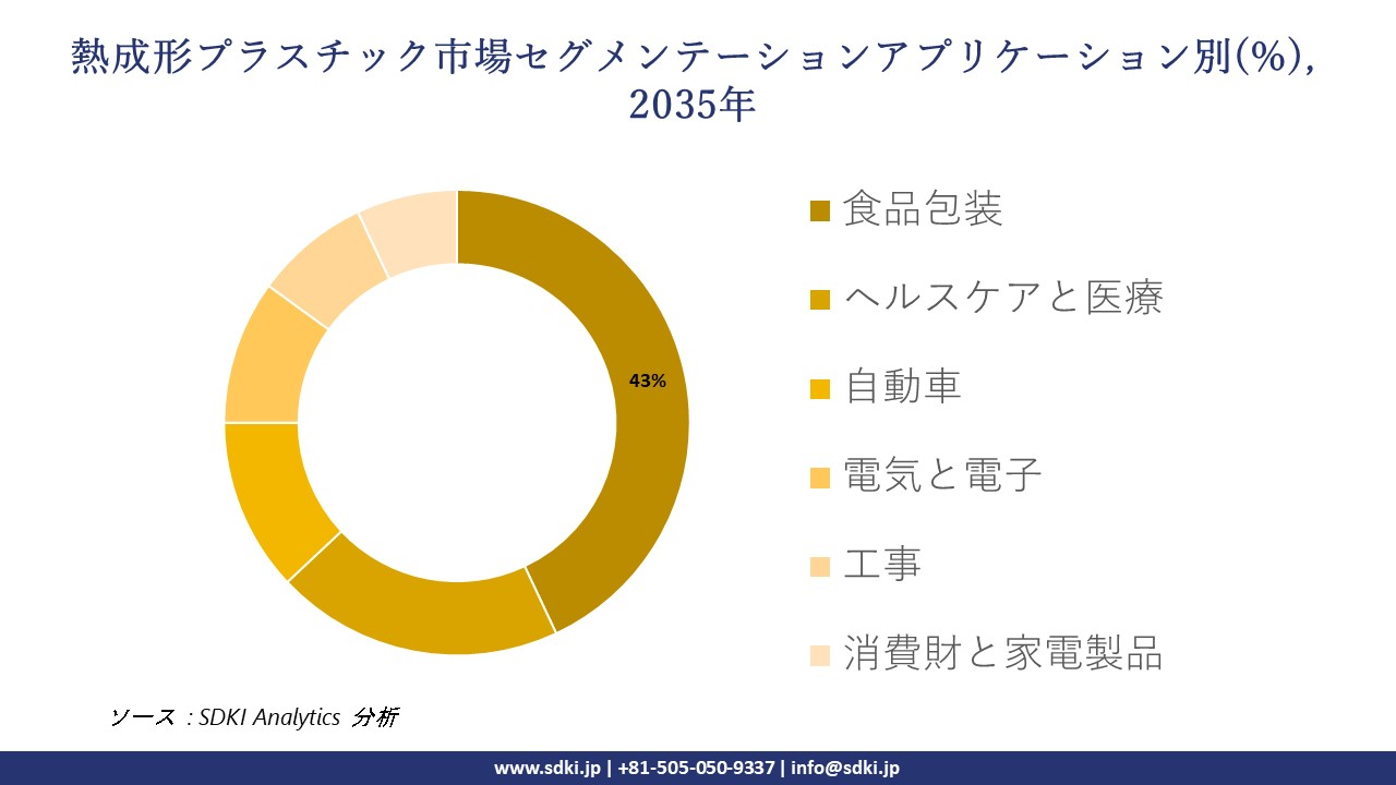 thermoformed plastics segmentation survey