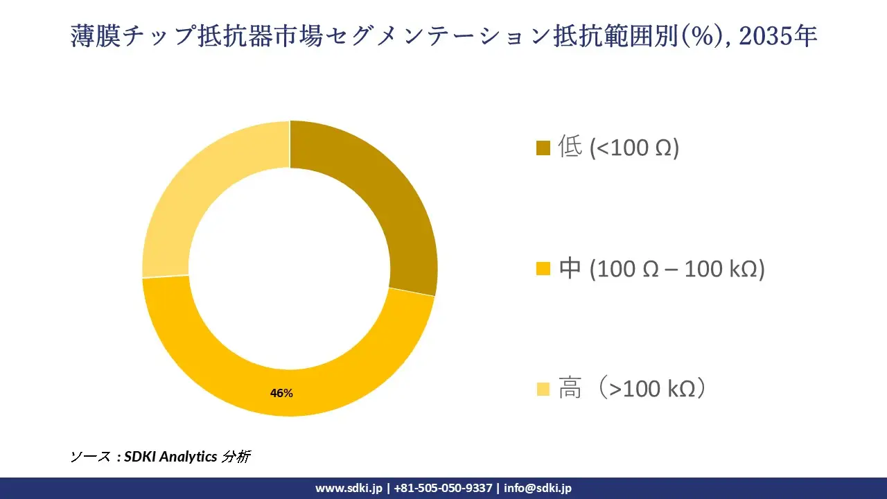 thin film chip resistor market segmentation survey