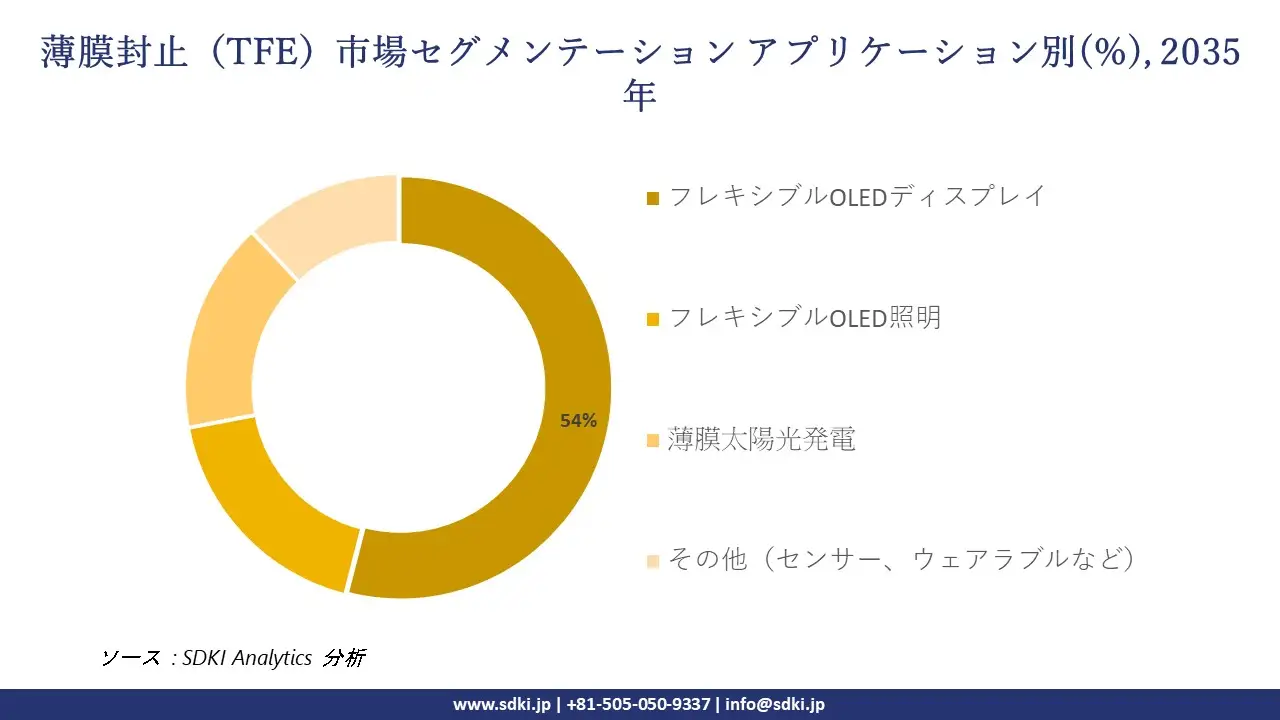 thin film encapsulation tfe market segmentation survey