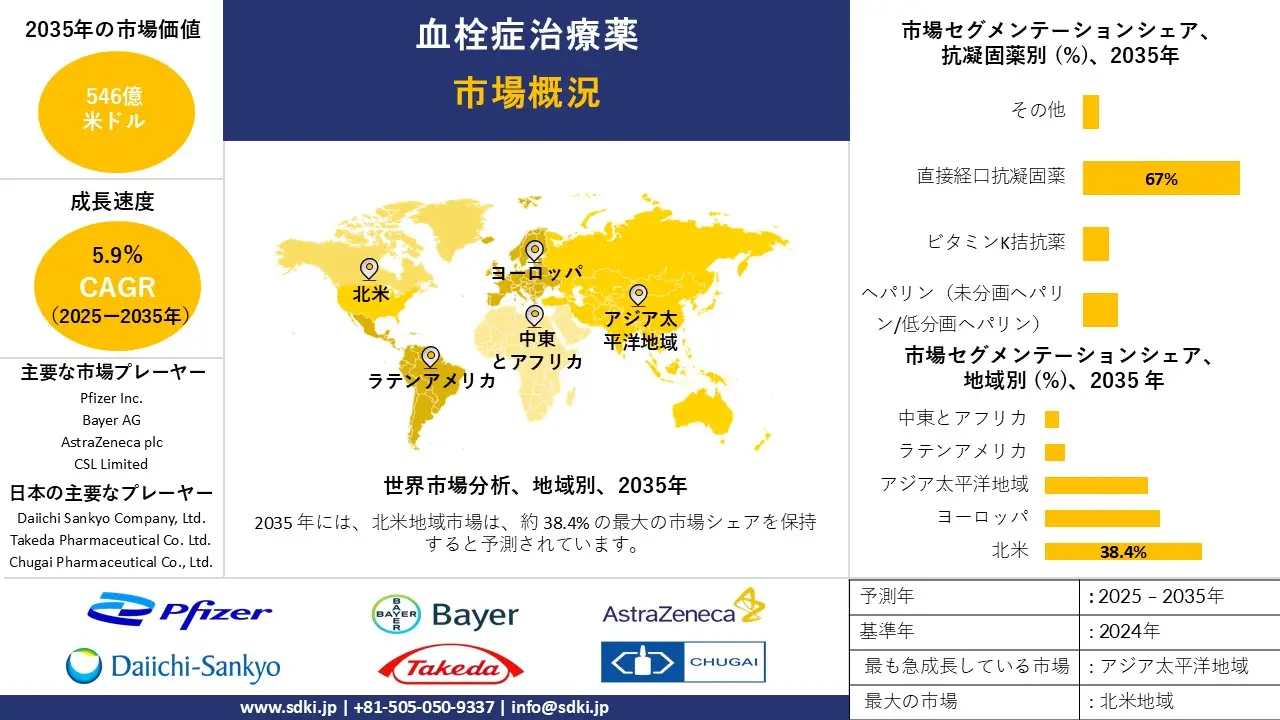 thrombosis drugs market survey report