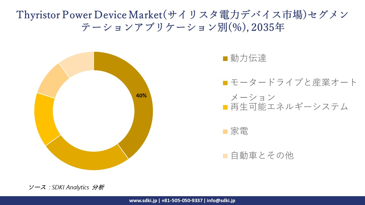 thyristor power device market segmentation survey