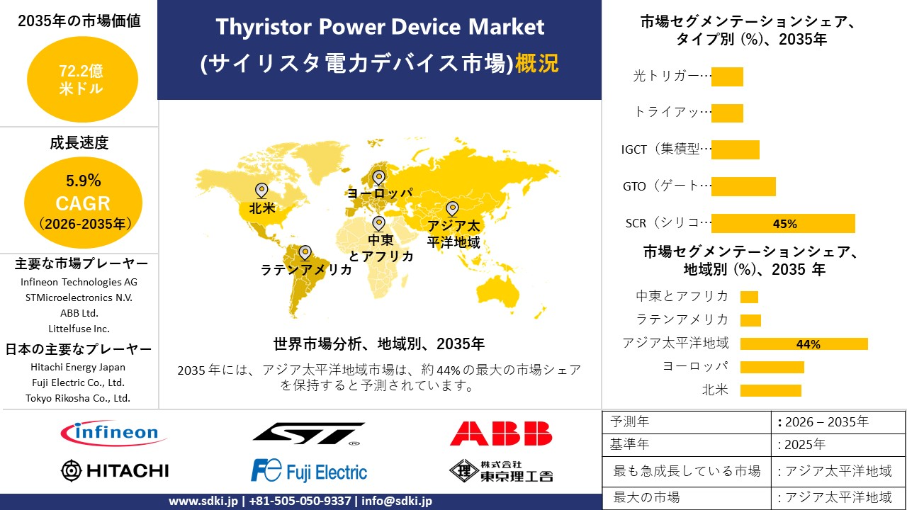 thyristor power device market survey report