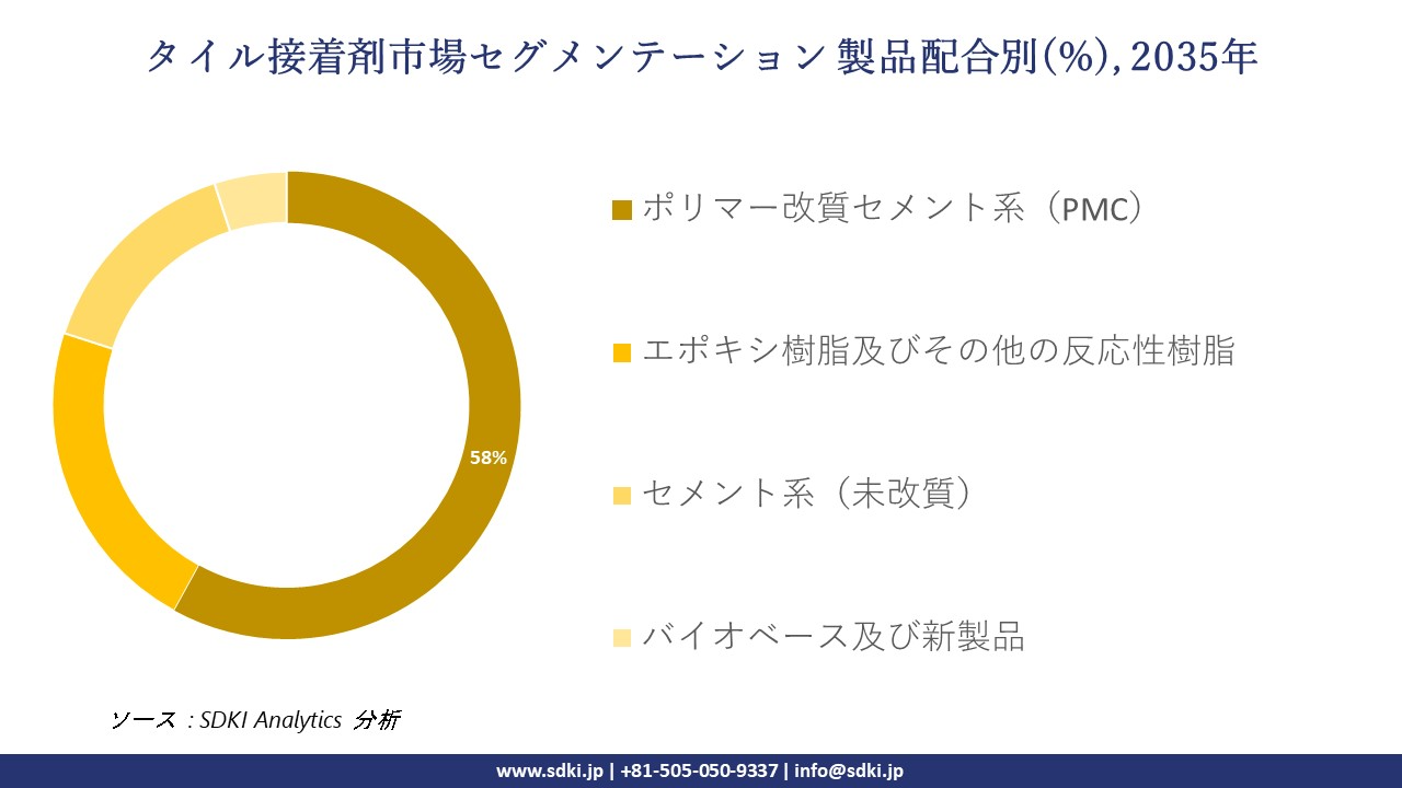 tile adhesive segmentation survey