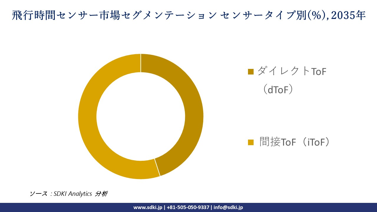time of flight sensor segmentation survey