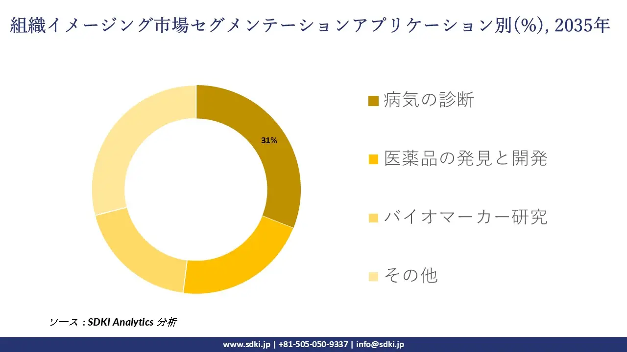 tissue imaging market segmentation survey