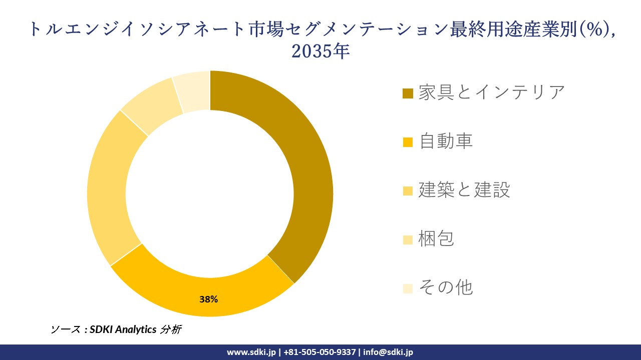toluene diisocyanate segmentation survey