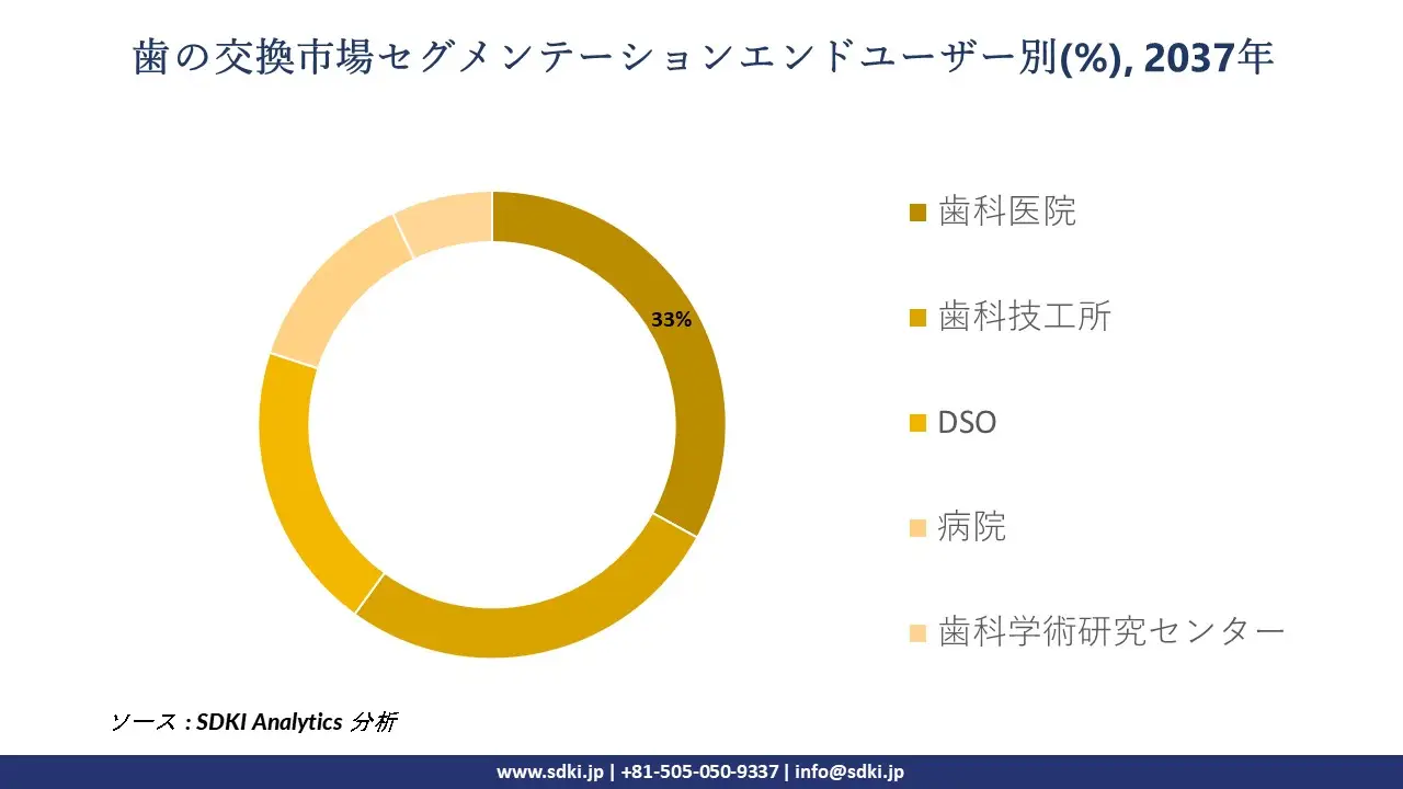 tooth replacement market segmentation survey