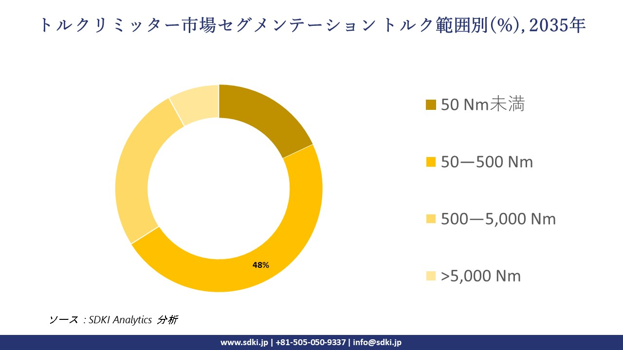 torque limiter segmentation survey