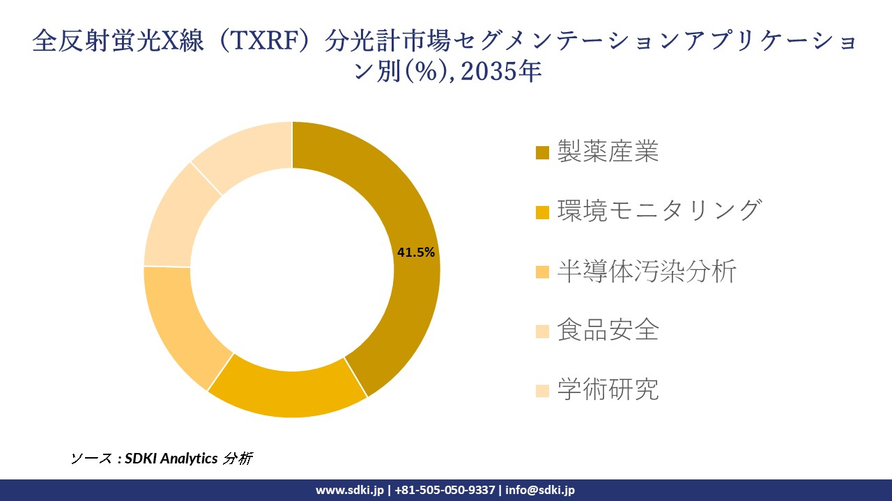 total reflection x-ray fluorescence (TXRF) spectrometer segmentation survey