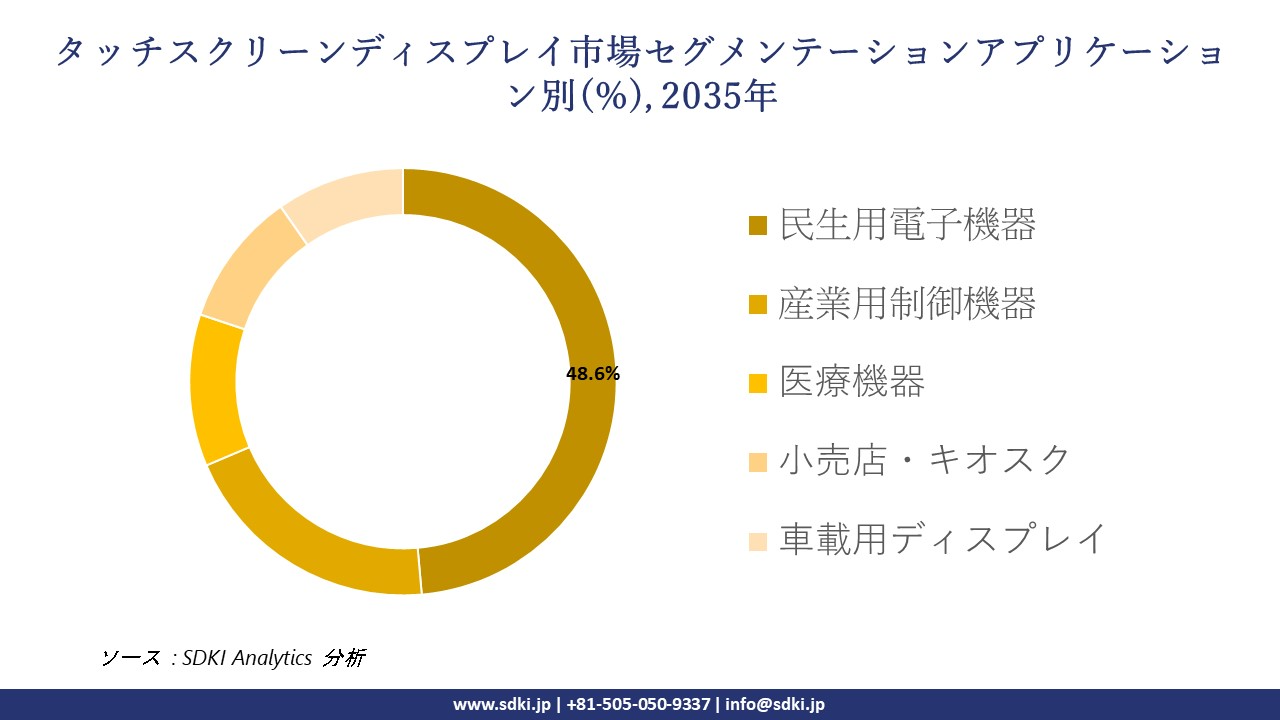 touchscreen display segmentation survey