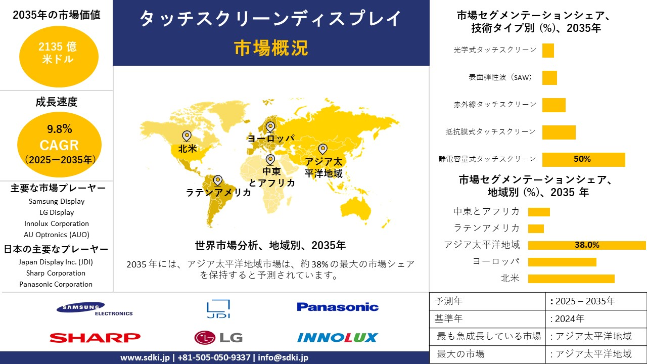 touchscreen display survey report