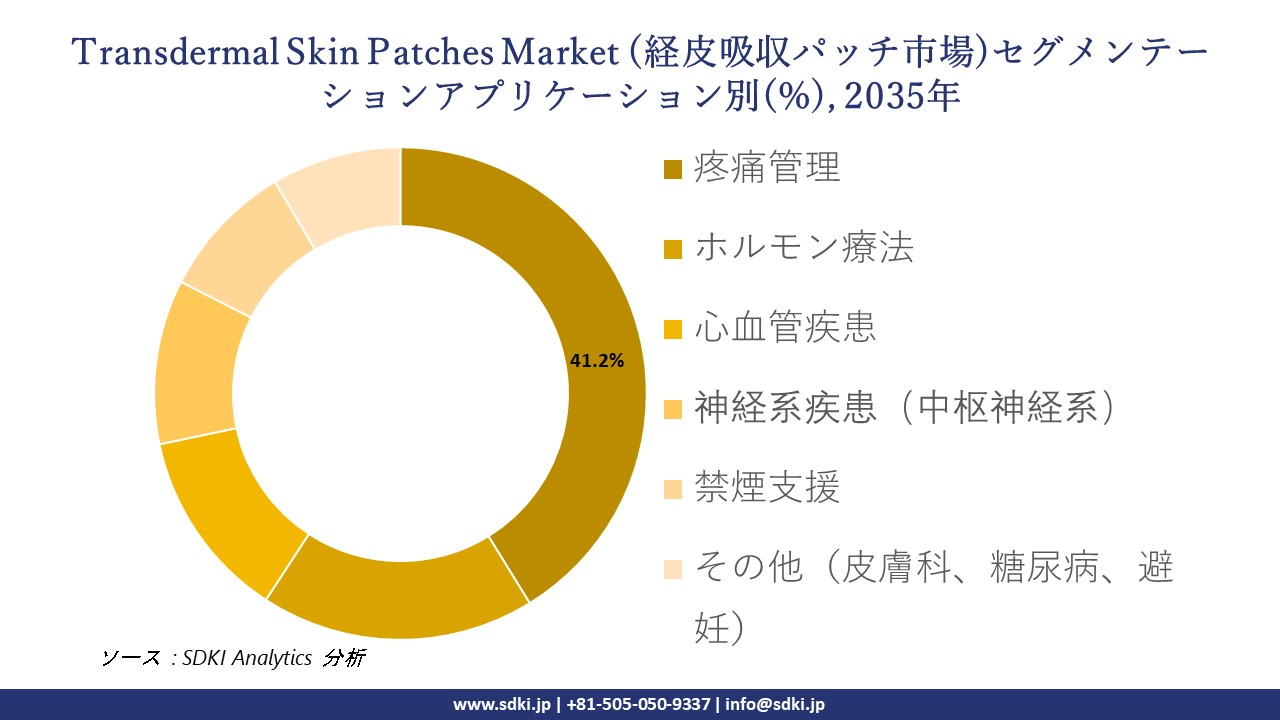 transdermal skin patches segmentation survey