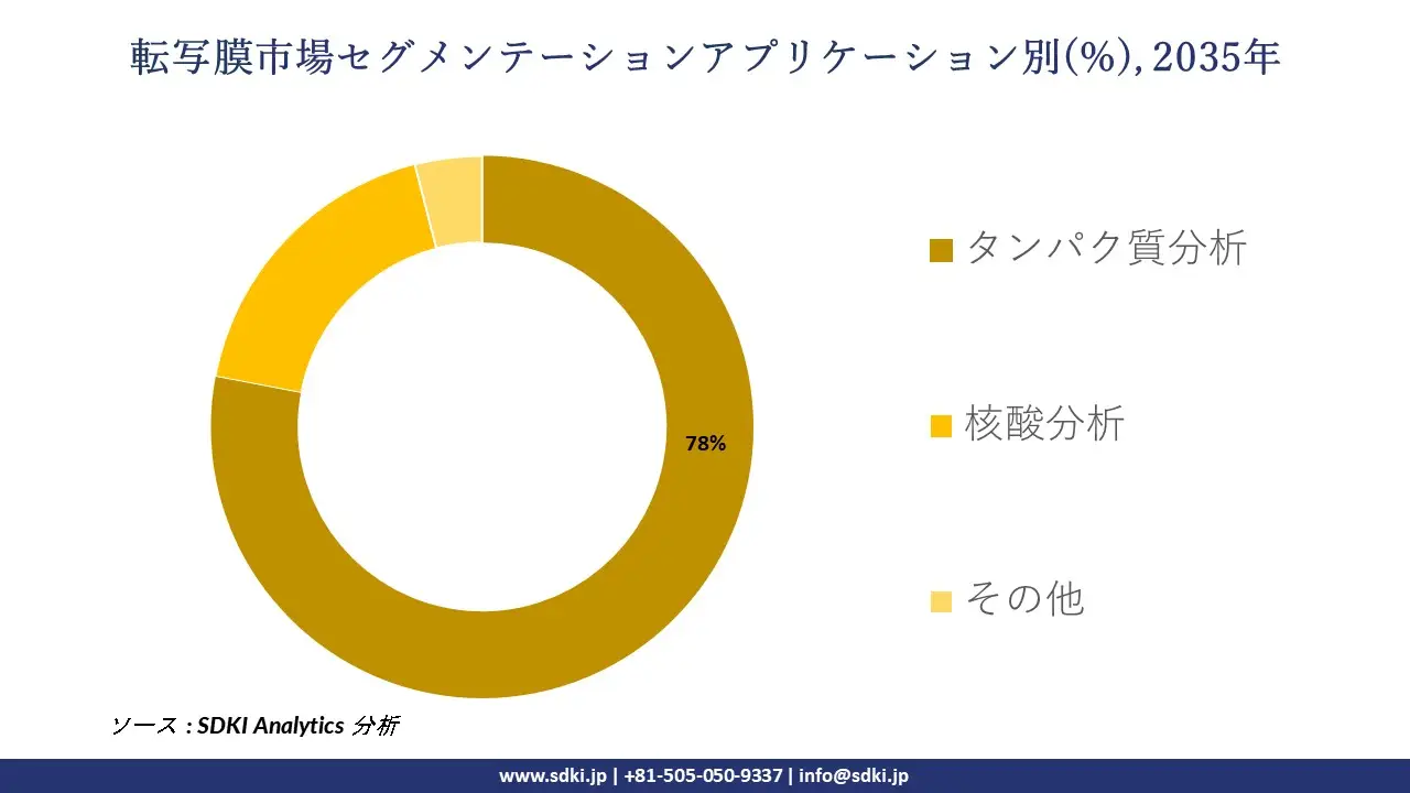 transfer membrane market segmentation survey