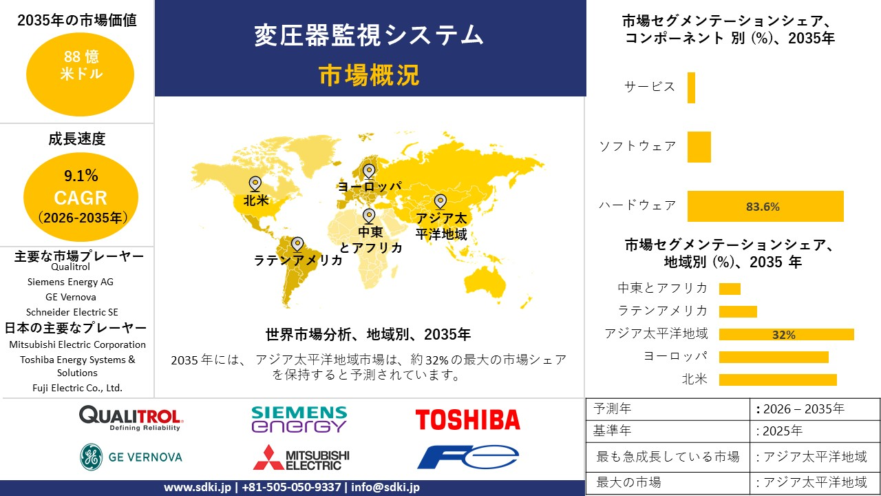 transformer monitoring system market report survey report