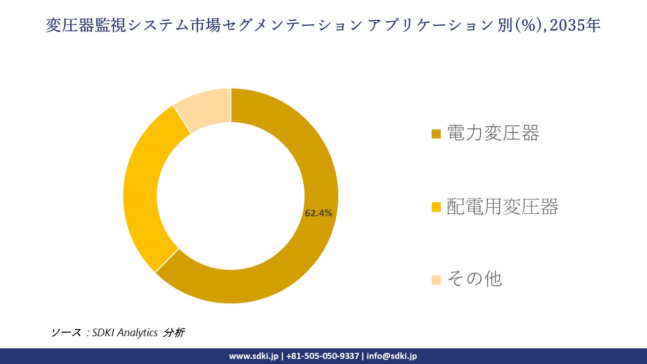 transformer monitoring system market segmentation survey