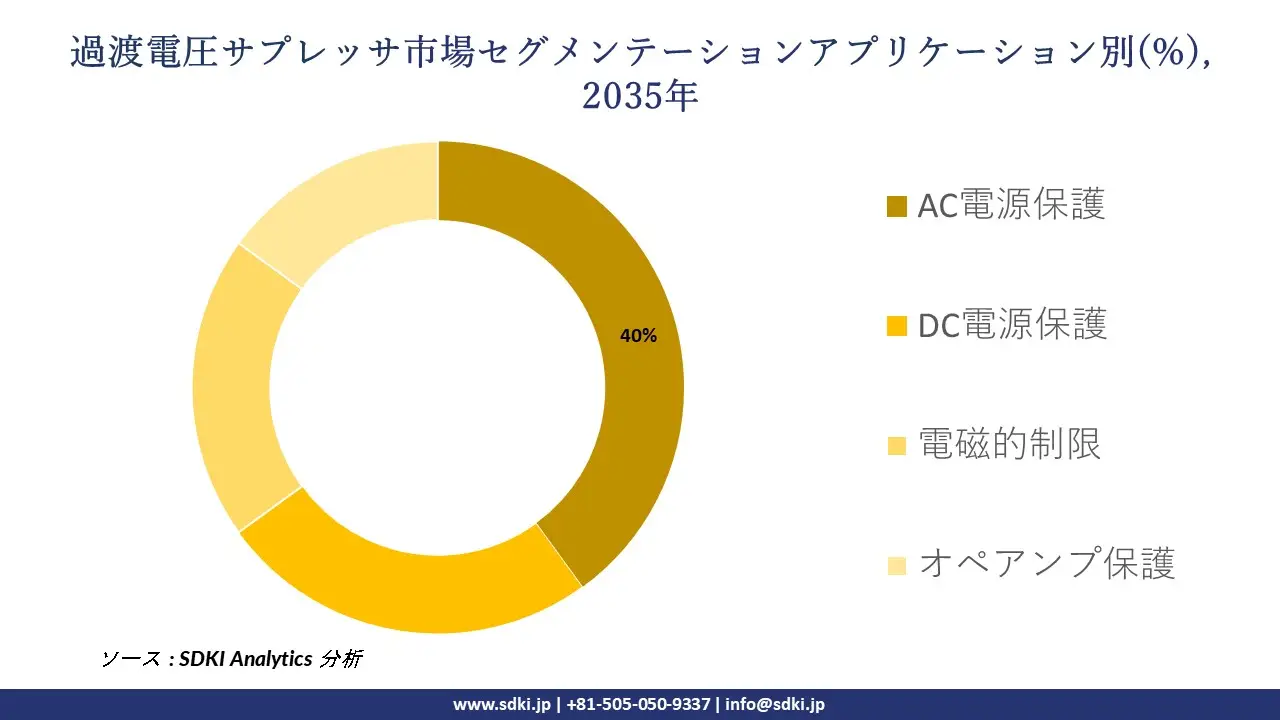 transient voltage suppressors market segmentation survey