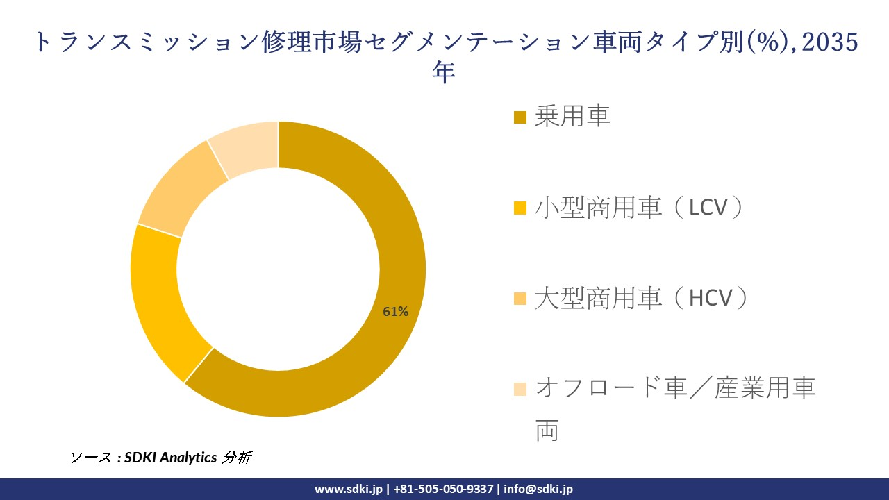 transmission repair segmentation survey