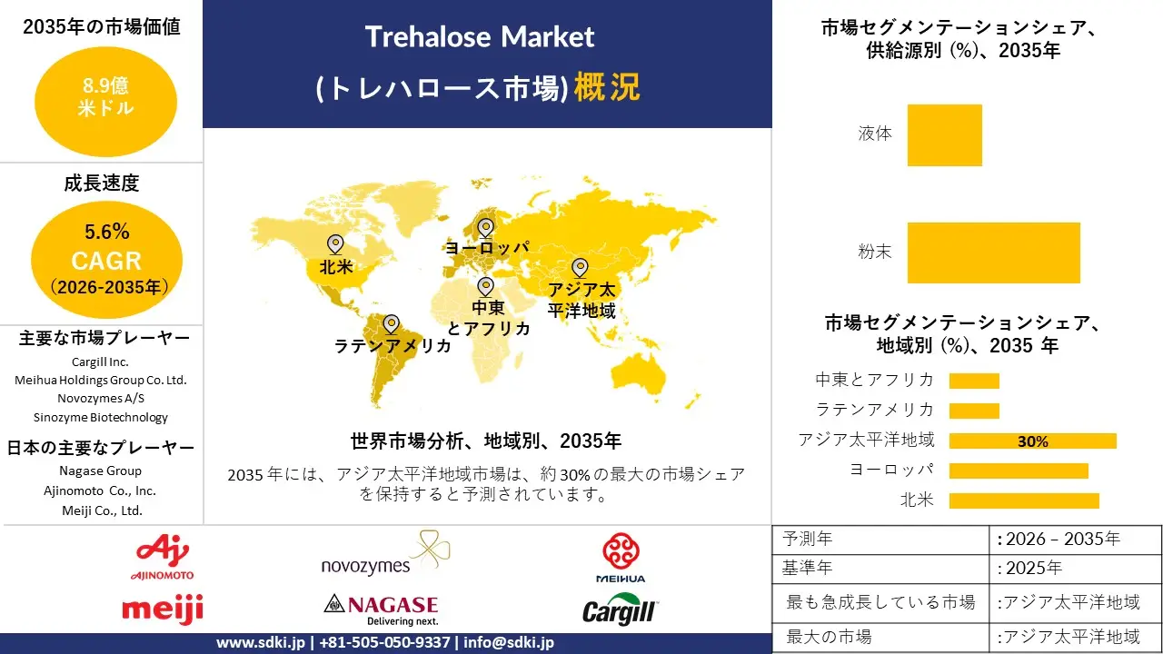 trehalose market survey report