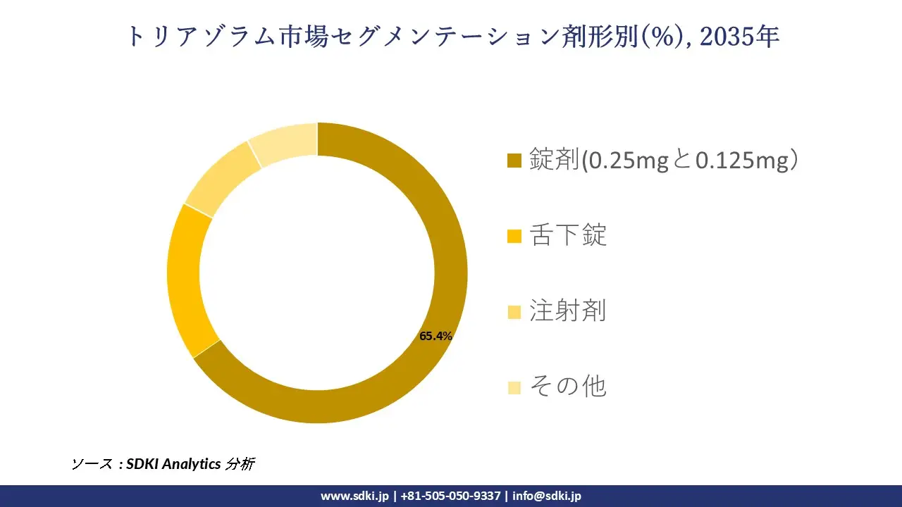 triazolam market segmentation survey