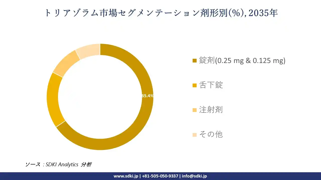 triazolam market segmentation survey