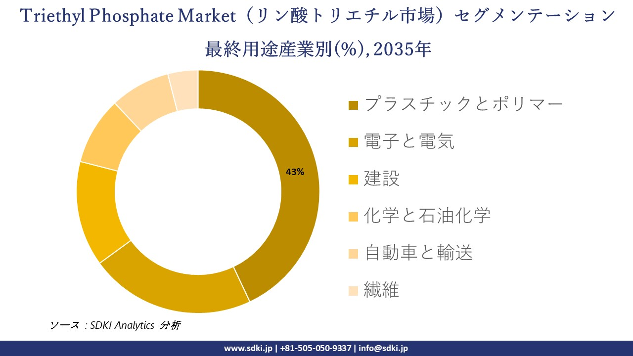 triethyl phosphate segmentation survey
