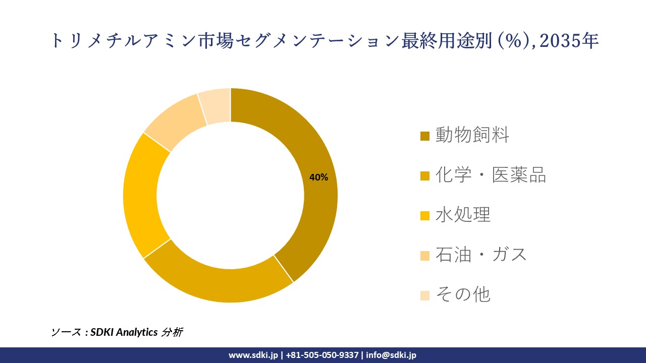 trimethylamine segmentation survey