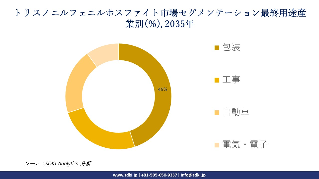 tris nonylphenyl phosphite segmentation survey