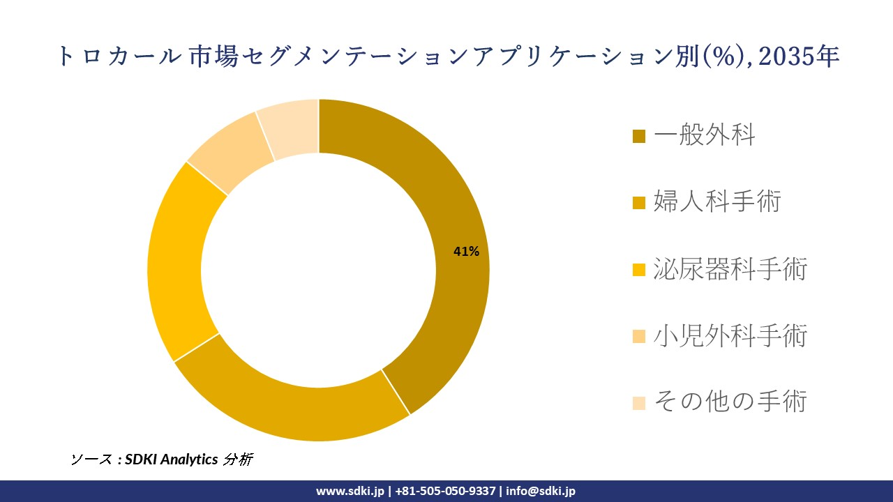 trocars segmentation survey