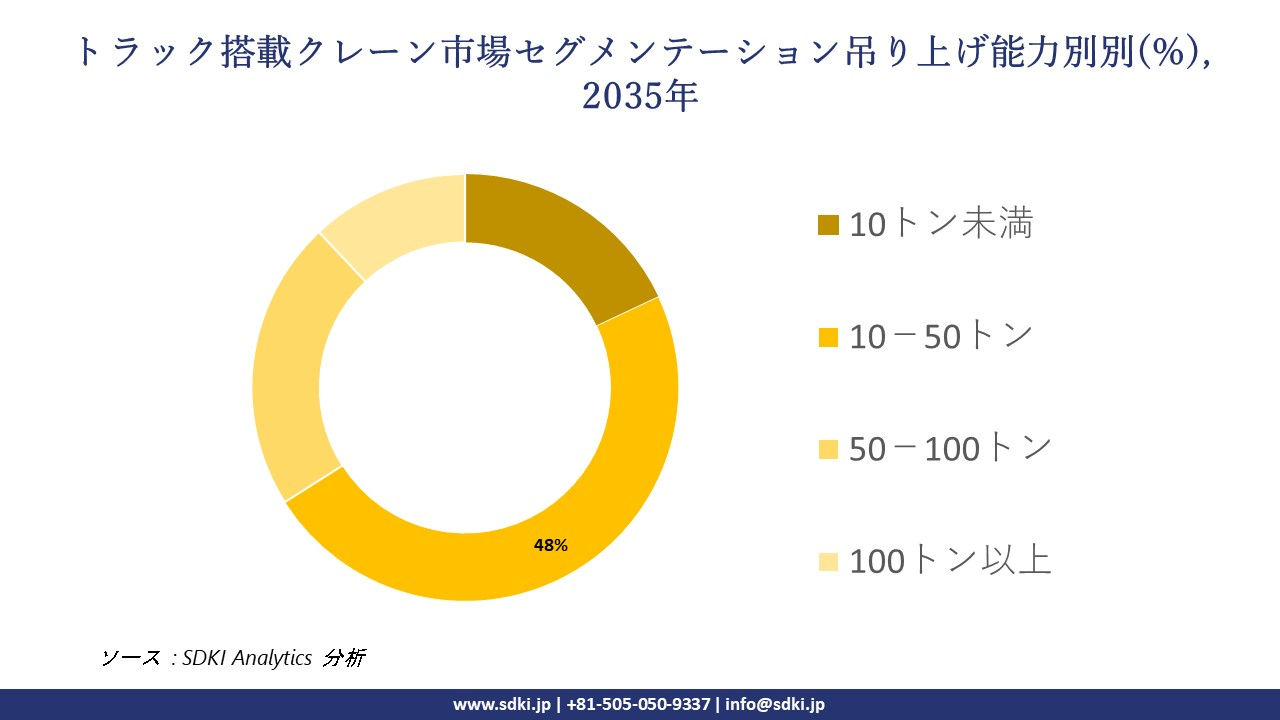 truck mounted crane segmentation survey