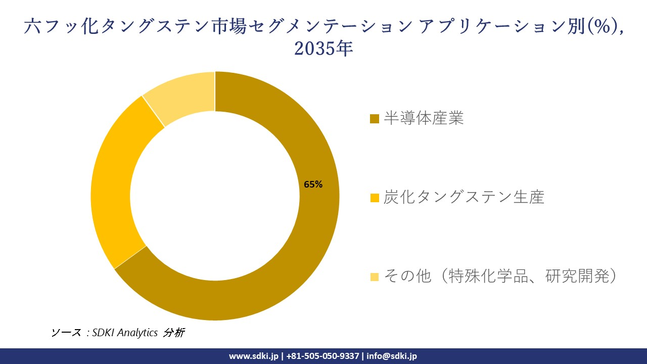 tungsten hexafluoride segmentation survey