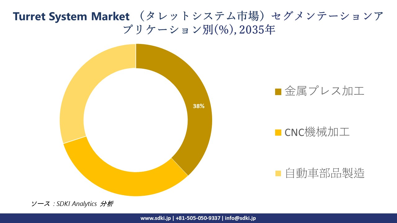 turret systems segmentation survey