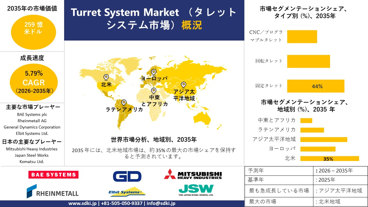turret systems survey report