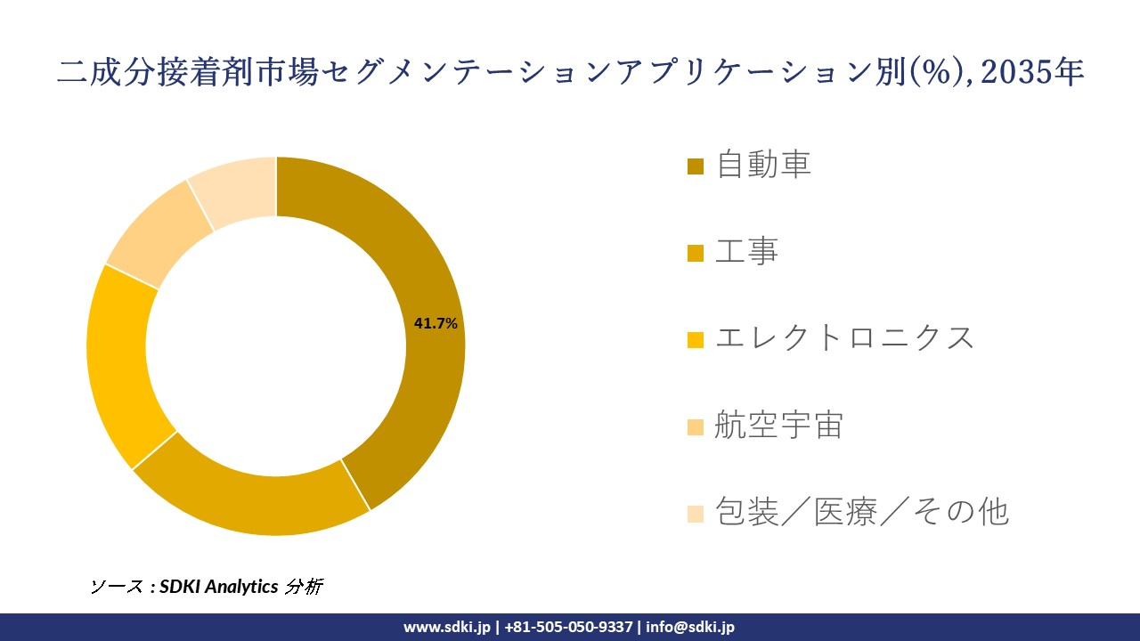 two-component adhesive market segmentation survey