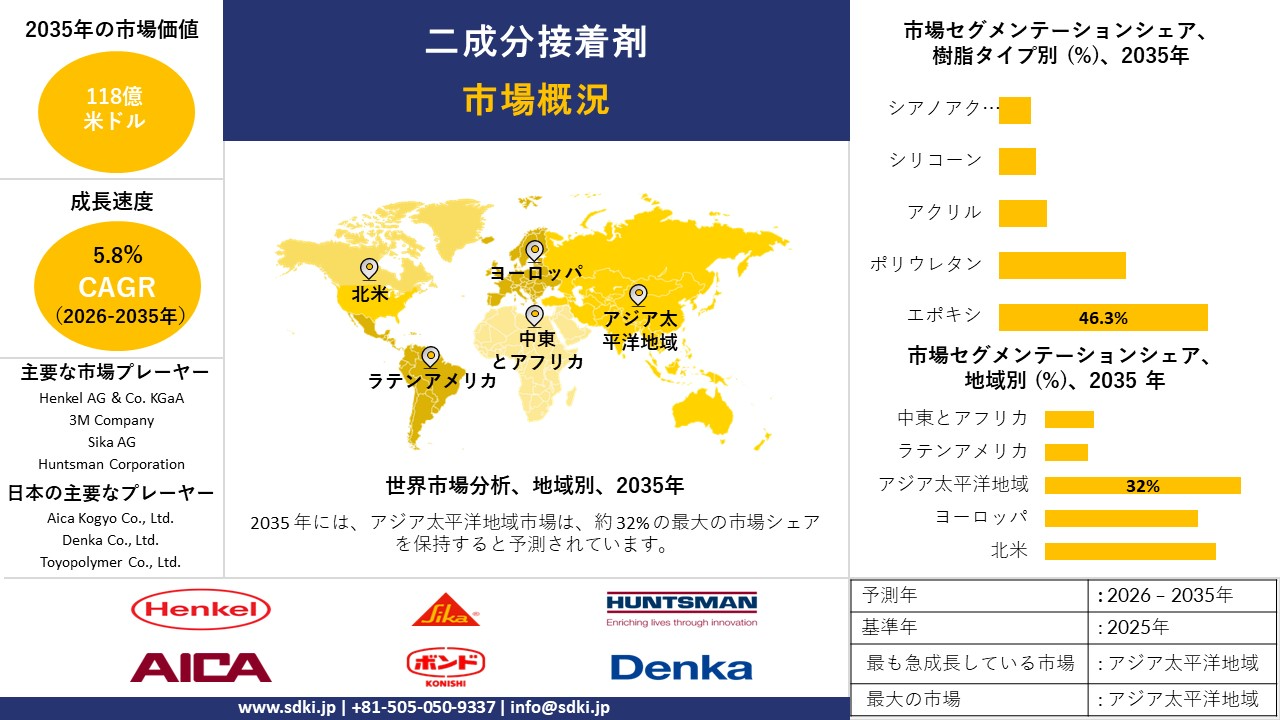 two-component adhesive market survey report