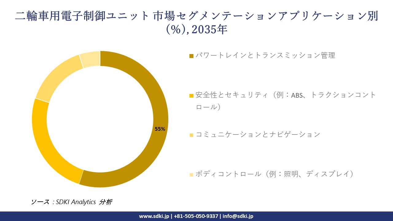 two wheeler engine control unit segmentation survey
