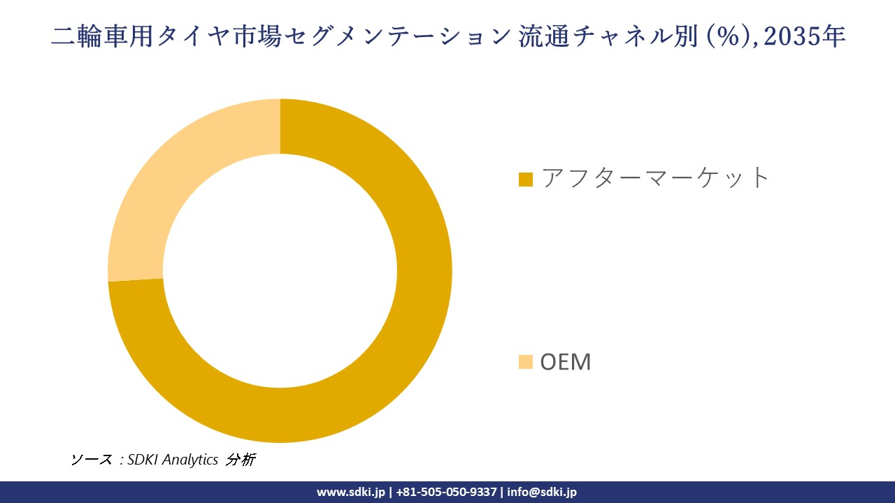 two wheeler tire market segmentation survey