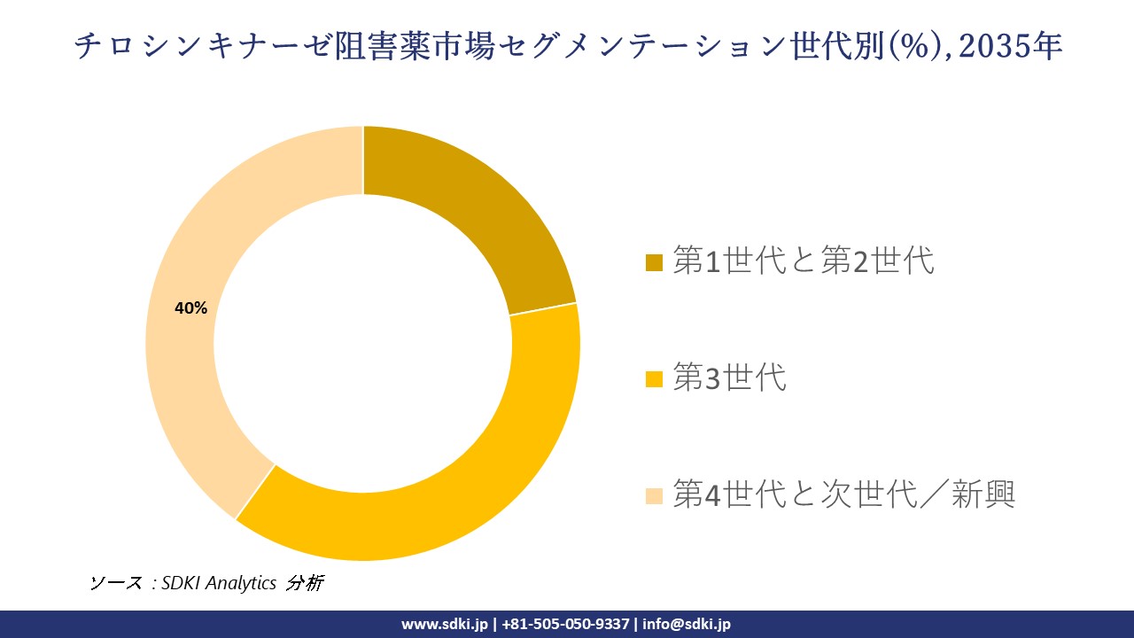 tyrosine kinase inhibitors market segmentation survey