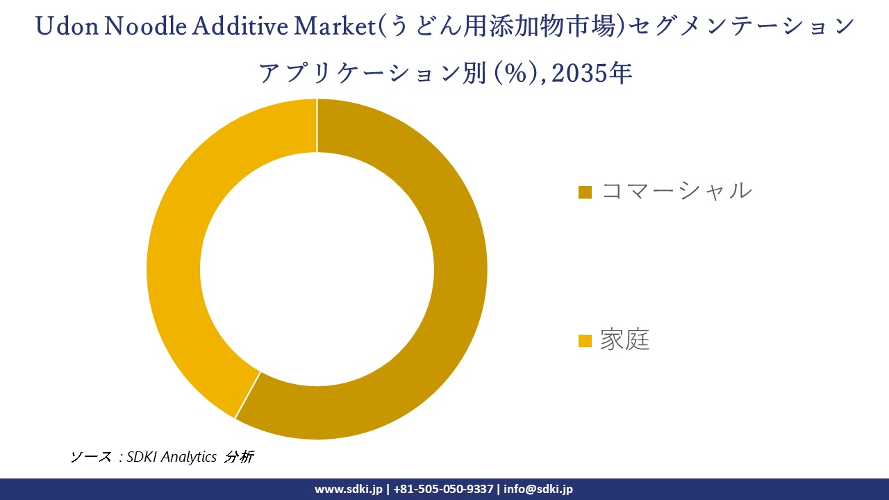 udon noodle additive segmentation survey