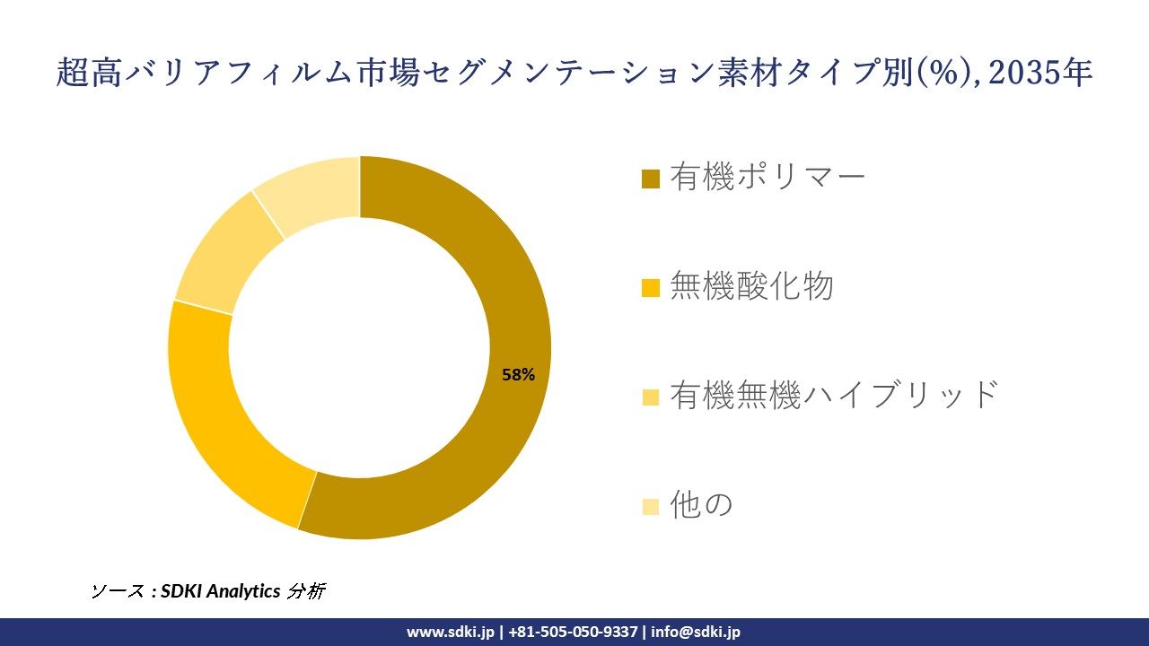 ultra-high barrier films segmentation survey