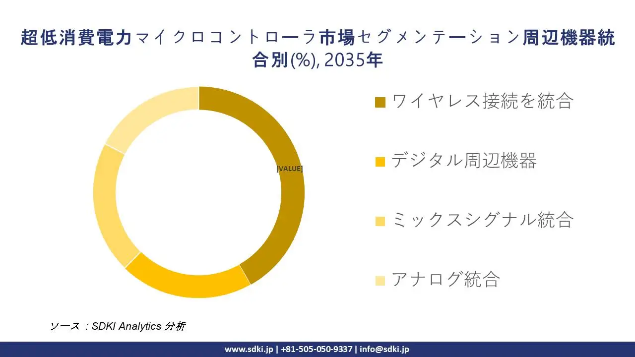 ultra low power microcontroller segmentation survey