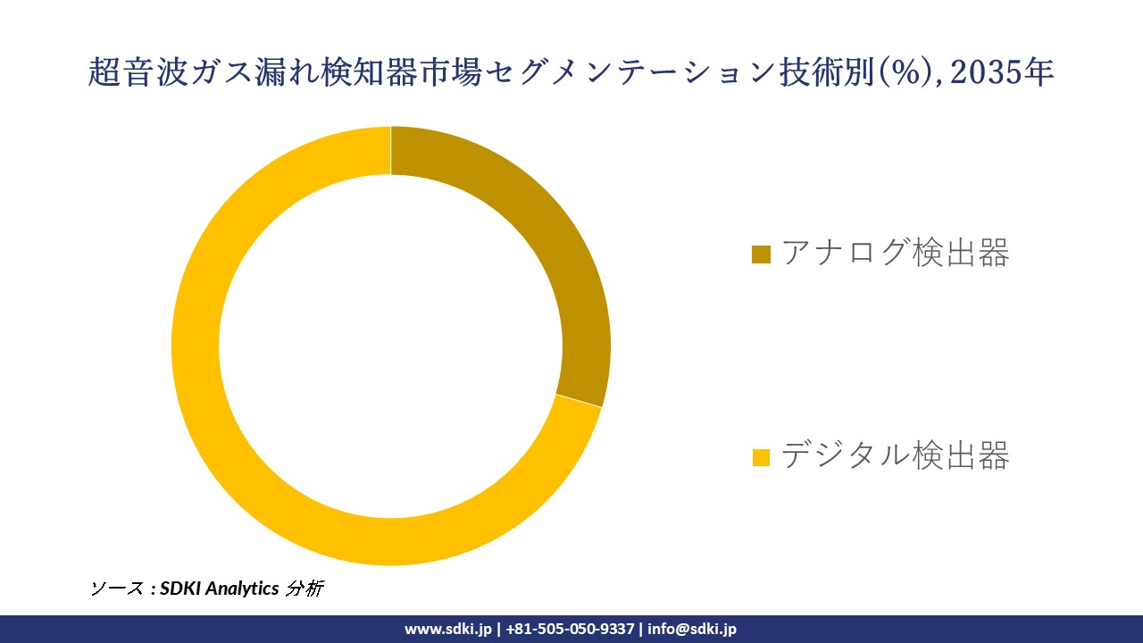 ultrasonic gas leak detectors segmentation survey
