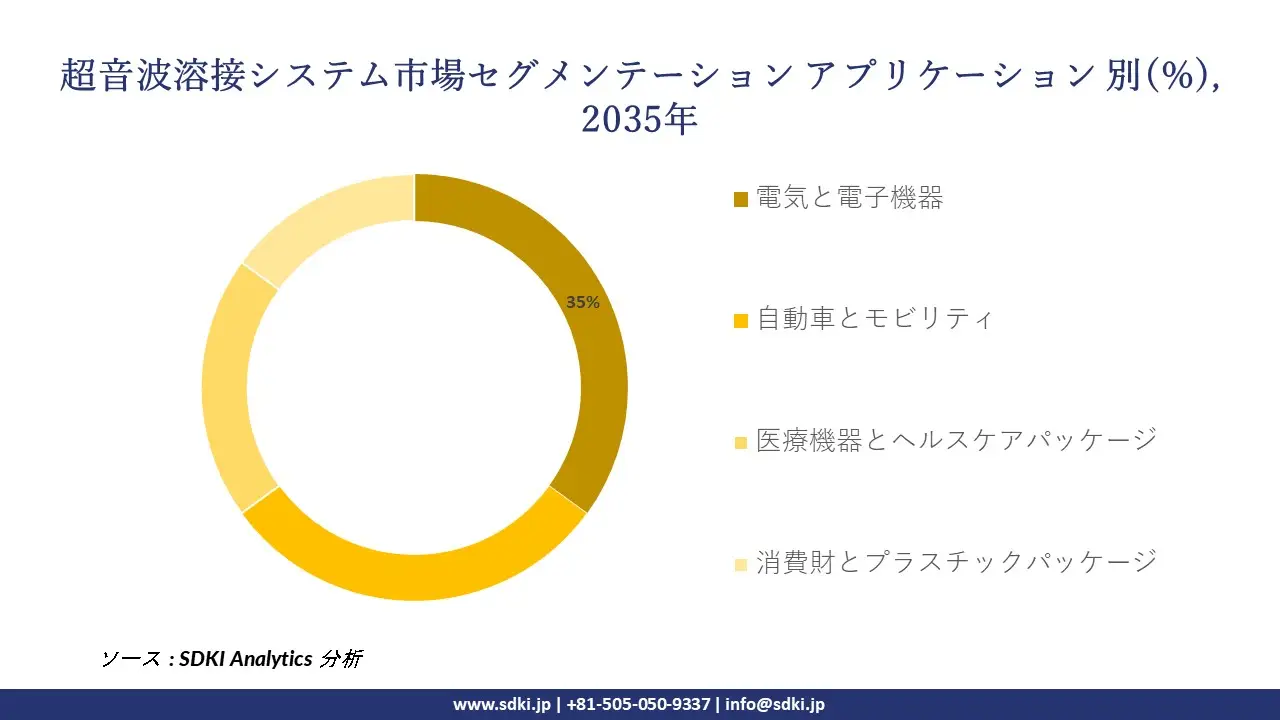 ultrasonic welding system segmentation survey