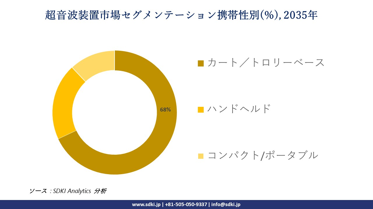 ultrasound devices market segmentation survey