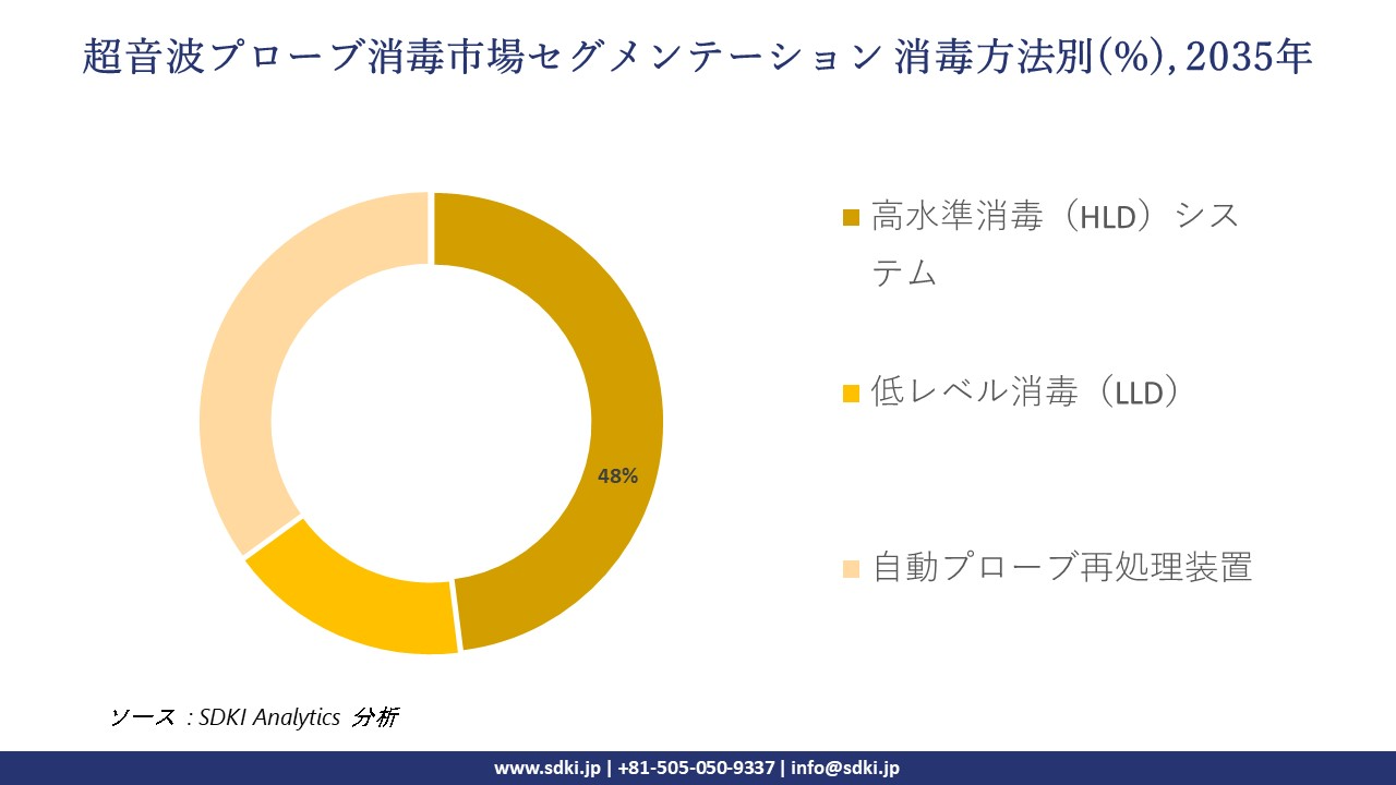 ultrasound probe disinfection market segmentation survey