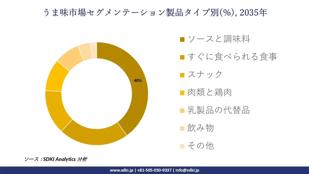 umami flavour market segmentation survey