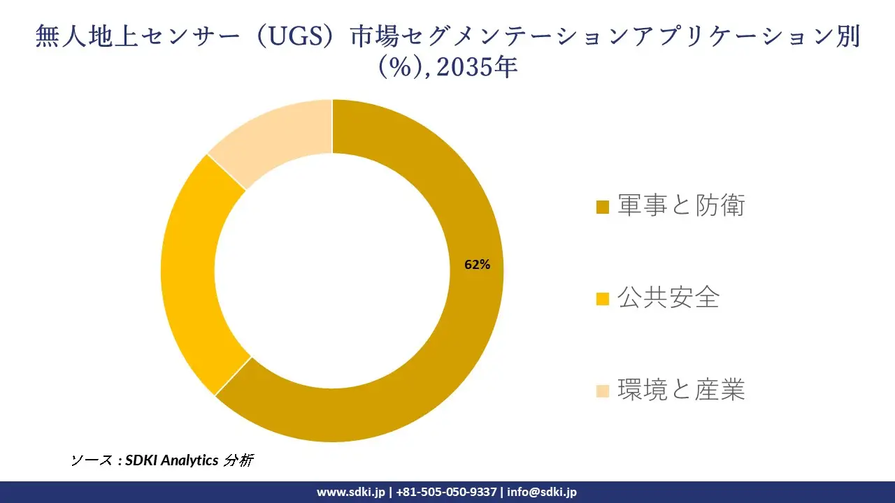 unattended ground sensors segmentation survey