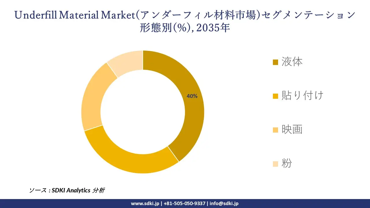 underfill material market segmentation survey