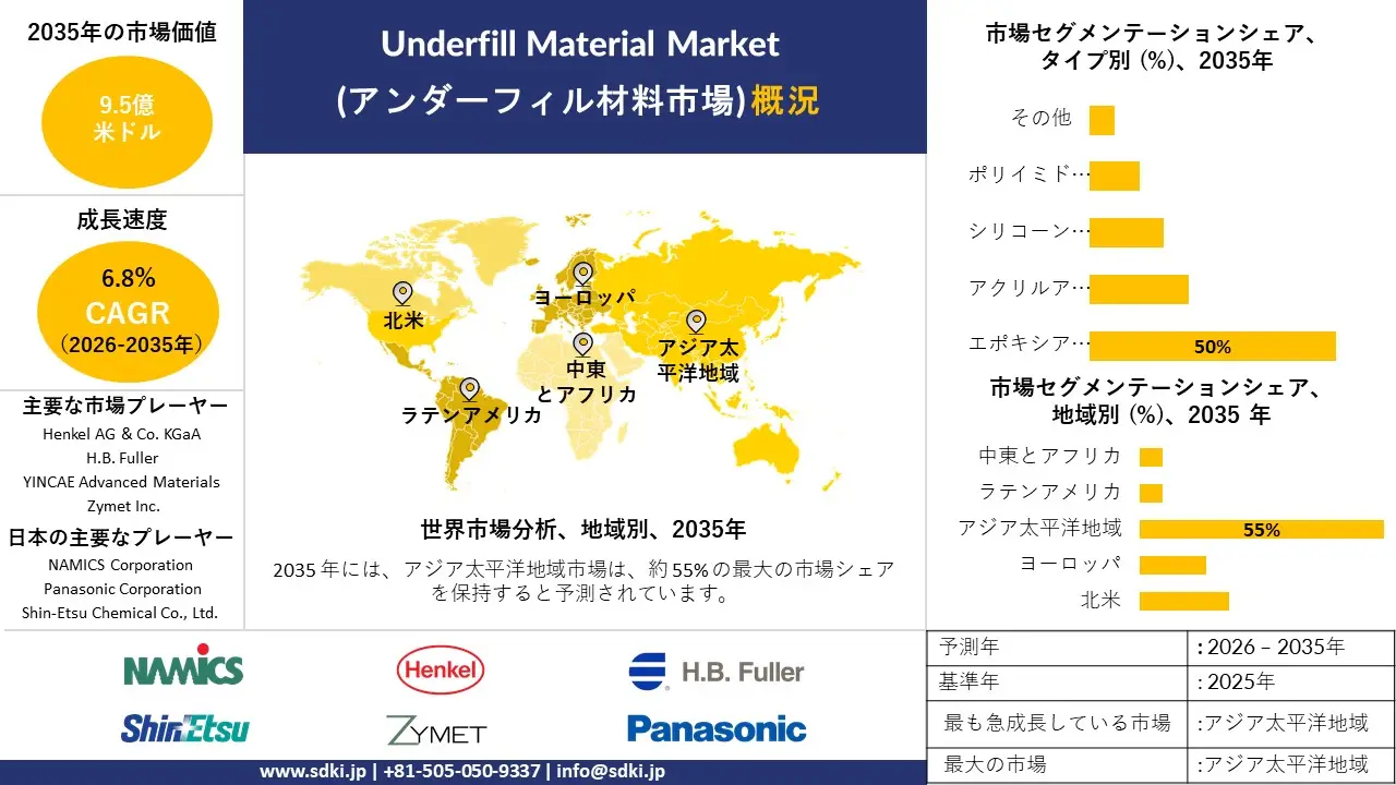 underfill material market survey report