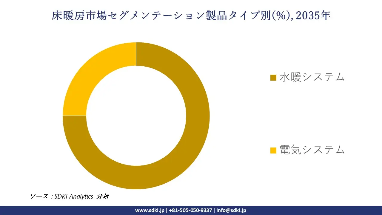 underfloor heating market segmentation survey